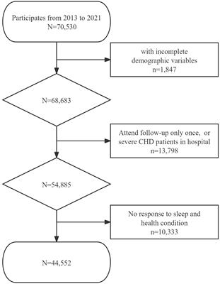 Psychological stress and influence factors in elderly patients with mild coronary heart disease: a longitudinal follow-up study in Shanghai, China